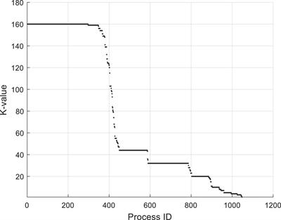 Anomalous process detection for Internet of Things based on K-Core